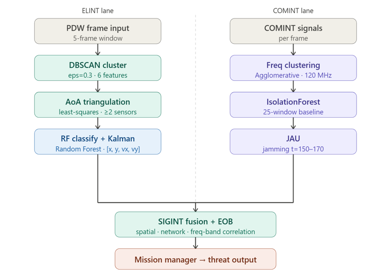 End-to-End Data Flow