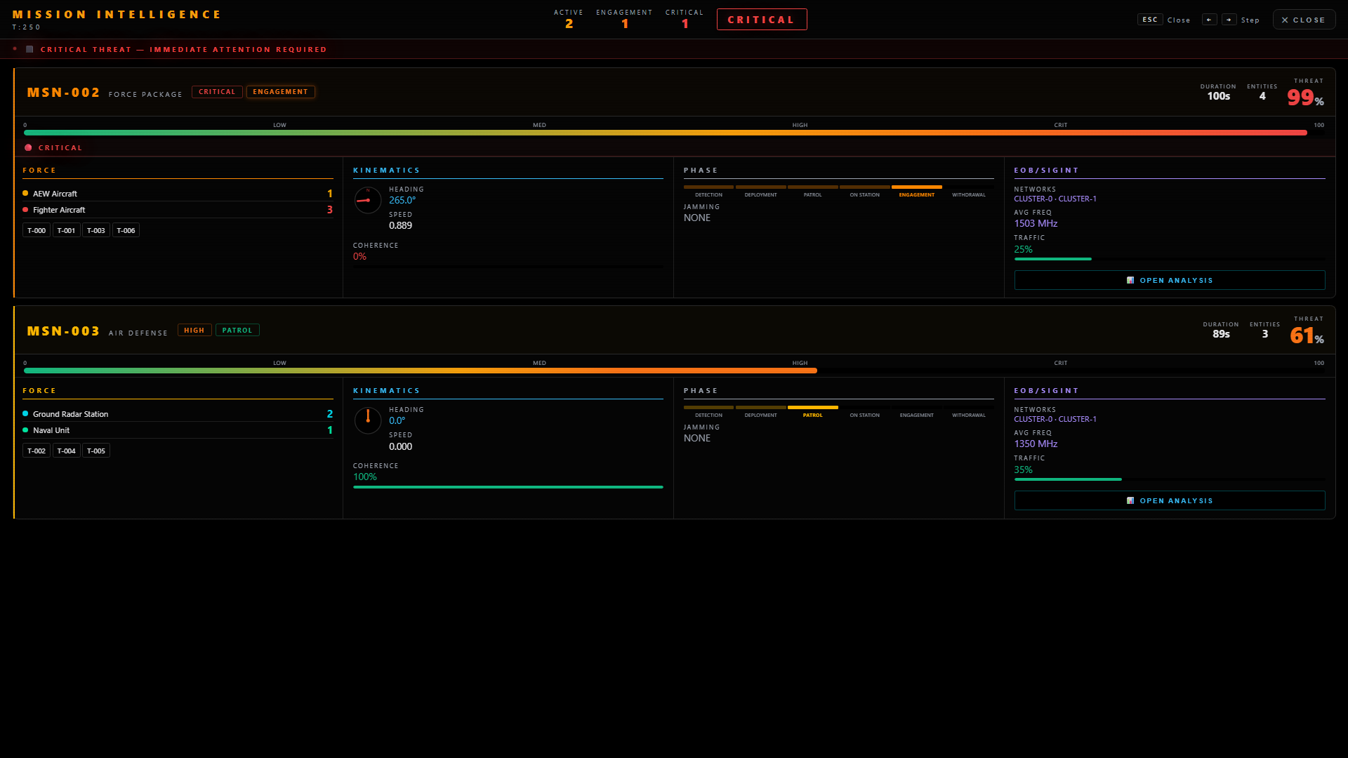 Mission Panel & Threat Scores