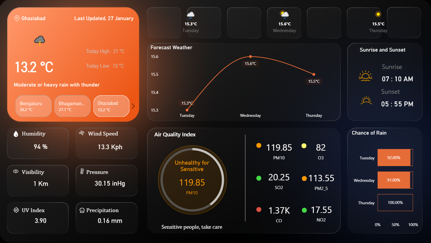 Dashboards & Analytics